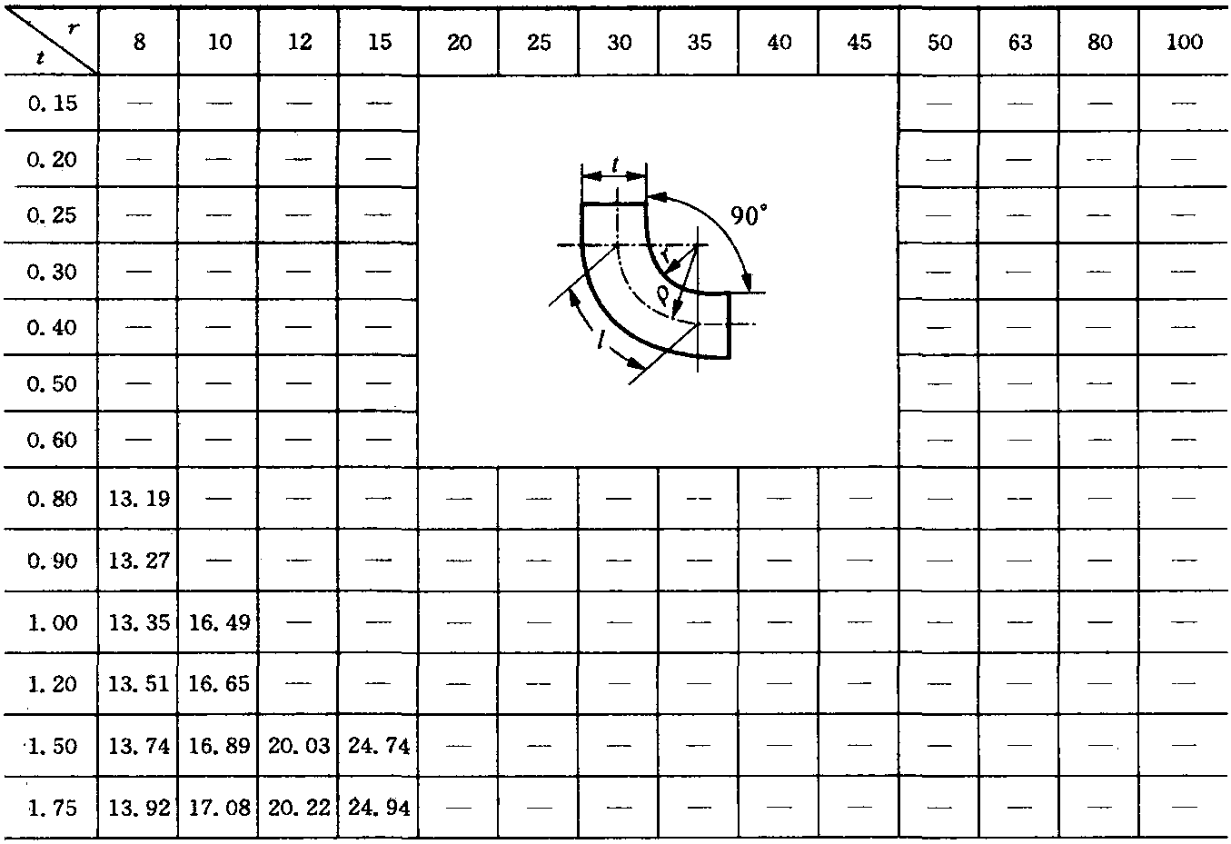 2.1 板料彎曲件的展開長(zhǎng)度